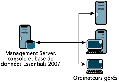 Figure 3 Configuration de base d'Essentials 2007