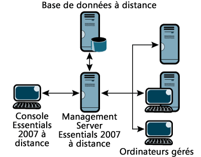 Figure 4 Utilisation d'une base de données SQL Server distante