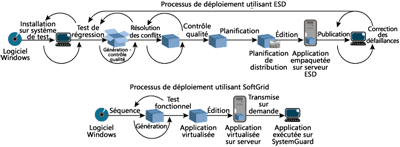 Figure 1 Rationalisation du déploiement d'applications avec SoftGrid