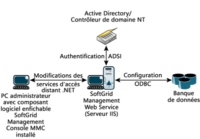 Figure 4 Le service Web de gestion SoftGrid fournit la connexion au magasin de données