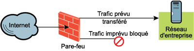 Figure 1 Pare-feu standard avec ports bloqués ou transférés