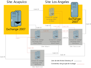 Figure 4 Exchange 2007 installé sur le site de Los Angeles