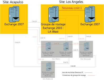 Figure 5 Routage plus efficace