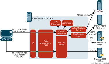 Figure 1 Procédure d'accès d'OWA aux ressources Exchange Server