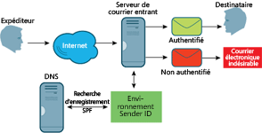 Figure 1 Vérification des enregistrements SPF pour les messages entrants