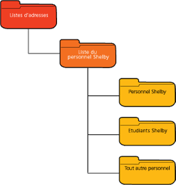 Figure 2 Listes d'adresses globales différenciant le personnel des étudiants