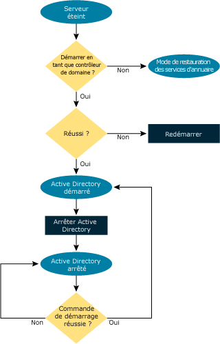 Figure 6 Un contrôleur de domaine exécutant Windows Server « Longhorn » peut présenter trois états
