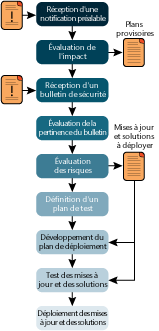 Figure 3 Processus de déploiement et d'évaluation des bulletins de sécurité
