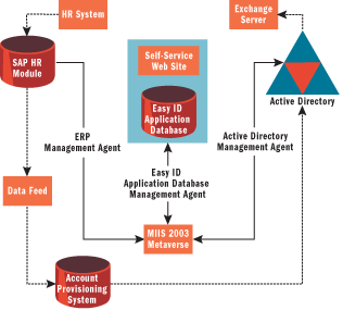 Figure 2 Flow of Data in the Easy ID Solution