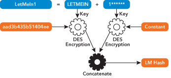 Figure 1 LM Hash Generation