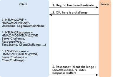 Figure 5 LMv2 and NTLMv2 Response Computation