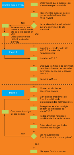 Figure 1 Flux d’opérations de mise à niveau du site WSS et du modèle de site