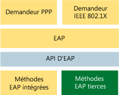 Figure 1 Architecture EAP et des demandeurs pour Windows XP et Windows Server 2003