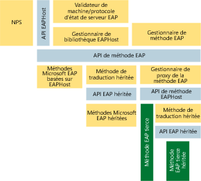 Figure 4 Architecture EAPHost sur le serveur d’authentification