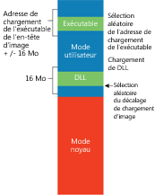 Figure 7 Impact de l'ASLR sur les adresses de chargement des exécutables et des DLL