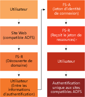 Figure 2 Flux ADFS