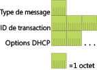 Figure 1 Messages DHCPv6 entre le client et le serveur