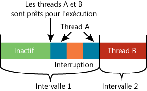 Figure 1 Planification injuste des threads