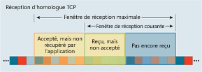Figure 2 Types de données de la fenêtre de réception TCP