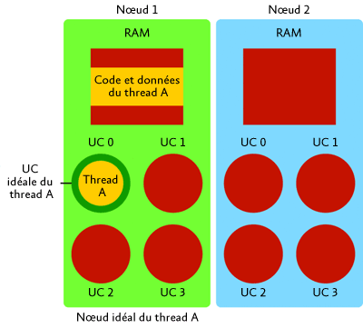 Figure 4 Exemple de système NUMA