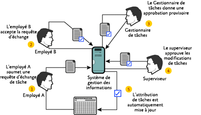Figure 1 Exemple de processus de collecte de données pouvant être partagé par plusieurs services