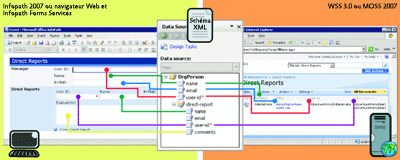 Figure 5 Mappages de schéma XML entre Infopath et SharePoint