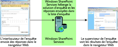 Figure 4 Enquête basée sur Windows SharePoint Services