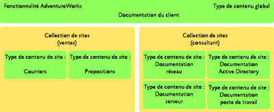 Figure 2 Types de contenu parents et enfants pour la documentation client