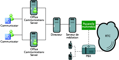 Figure 2 Scénario d'intégration d'Enterprise Voice avec RTC ou un PBX existant