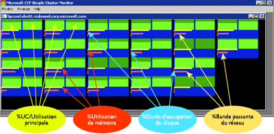 Figure 7 Surveillance de plusieurs nœuds avec Simple Cluster Monitor