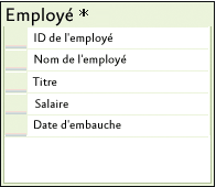 Figure 6 Table d'employés MyCompany