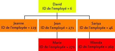 Figure 7 Structure organisationnelle de MyCompany