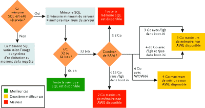 Figure 2 Comment SQL Server détermine la quantité de mémoire qui peut être utilisée pour le verrouillage