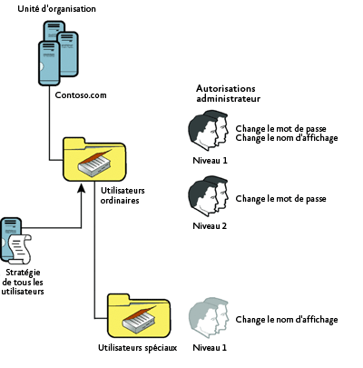 Figure 3 Utilisation d'un refus d'autorisation explicite