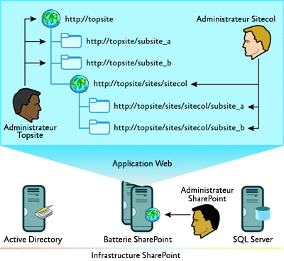 Figure 5 Administration de site décentralisée dans une infrastructure SharePoint centralisée