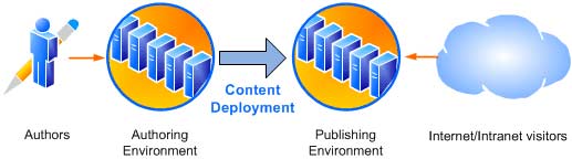 Figure 2 Environnements de déploiement de contenu