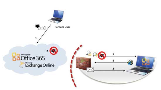 Figure 4 Leveraging Forefront TMG 2010 HTTPS Inspection feature to protect on-premises resources