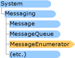 Espaces de noms de messagerie