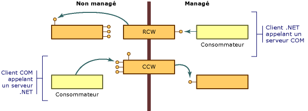 Vue d'ensemble du wrapper COM