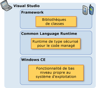 Graphique Architecture du .NET Compact Framework