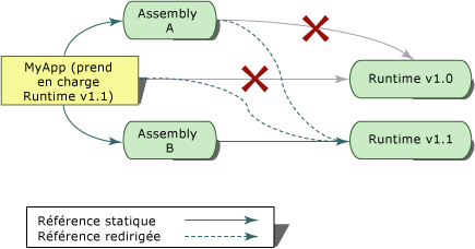 Exemple MyApp avec Assembly A et Assembly B