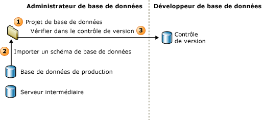 L'administrateur de base de données établit l'environnement du projet de base de données