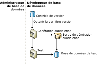 Cycle de build pour les projets de base de données