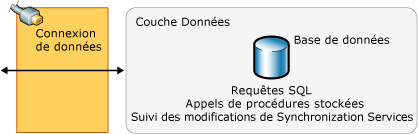 Composants de la couche Données