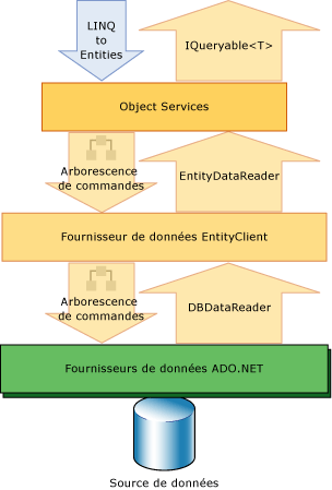 LINQ to Entities et ADO.NET Entity Framework