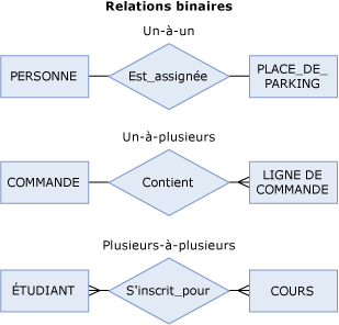 Diagramme des relations binaires