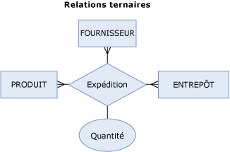 Diagramme des relations ternaires