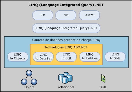 Vue d'ensemble de LINQ to ADO.NET