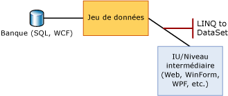 LINQ to DataSet entre niveau intermédiaire et DataSet.