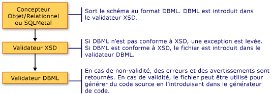 Extracteur DBML
